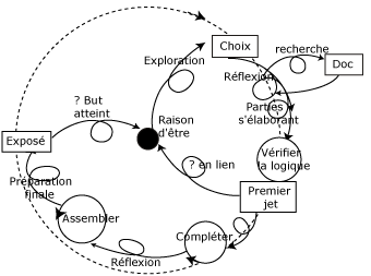 cycle exposé